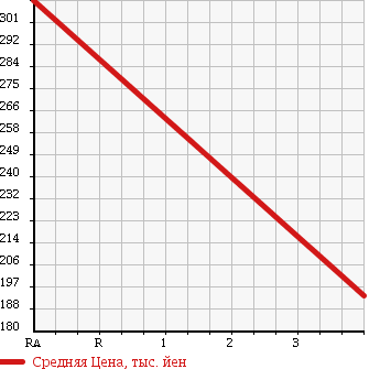 Аукционная статистика: График изменения цены DAIHATSU Дайхатсу  HIJET TRUCK Хайджет Трак  2005 660 S210P NOUYOU SPECIAL 4WD в зависимости от аукционных оценок
