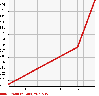 Аукционная статистика: График изменения цены DAIHATSU Дайхатсу  HIJET TRUCK Хайджет Трак  2001 660 S210P PTO MULTIPURPOSE DUMP 4WD в зависимости от аукционных оценок