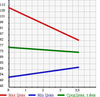 Аукционная статистика: График изменения цены DAIHATSU Дайхатсу  HIJET TRUCK Хайджет Трак  1999 660 S210P SPECIAL в зависимости от аукционных оценок