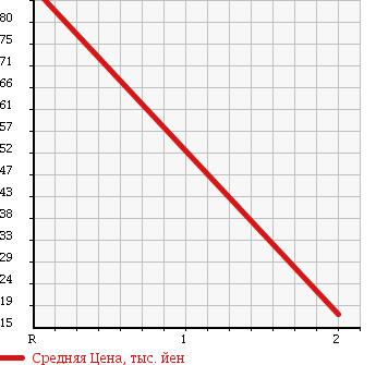 Аукционная статистика: График изменения цены DAIHATSU Дайхатсу  HIJET TRUCK Хайджет Трак  2000 660 S210P SPECIAL в зависимости от аукционных оценок