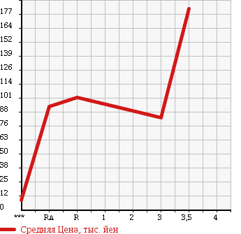 Аукционная статистика: График изменения цены DAIHATSU Дайхатсу  HIJET TRUCK Хайджет Трак  2002 660 S210P SPECIAL в зависимости от аукционных оценок