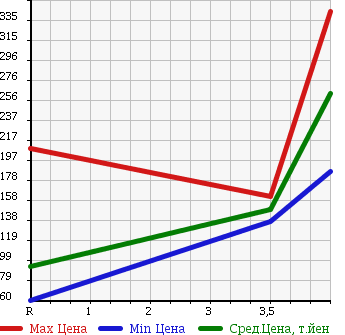 Аукционная статистика: График изменения цены DAIHATSU Дайхатсу  HIJET TRUCK Хайджет Трак  2003 660 S210P SPECIAL в зависимости от аукционных оценок