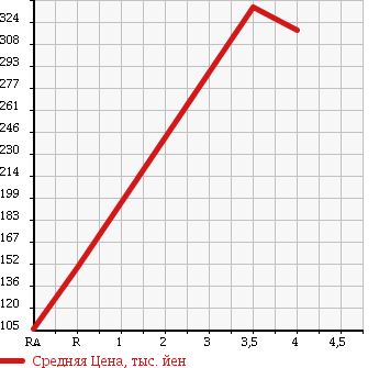 Аукционная статистика: График изменения цены DAIHATSU Дайхатсу  HIJET TRUCK Хайджет Трак  2005 660 S210P SPECIAL в зависимости от аукционных оценок