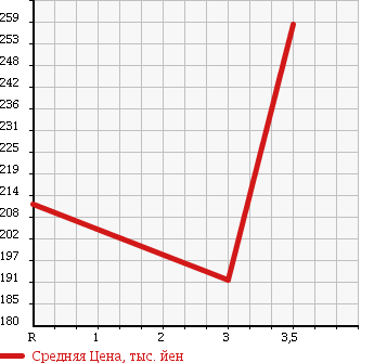 Аукционная статистика: График изменения цены DAIHATSU Дайхатсу  HIJET TRUCK Хайджет Трак  2006 660 S210P SPECIAL в зависимости от аукционных оценок