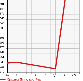 Аукционная статистика: График изменения цены DAIHATSU Дайхатсу  HIJET TRUCK Хайджет Трак  2007 660 S210P SPECIAL в зависимости от аукционных оценок