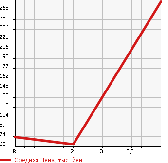 Аукционная статистика: График изменения цены DAIHATSU Дайхатсу  HIJET TRUCK Хайджет Трак  2002 660 S210P SPECIAL NOUYOU PACK 4WD в зависимости от аукционных оценок