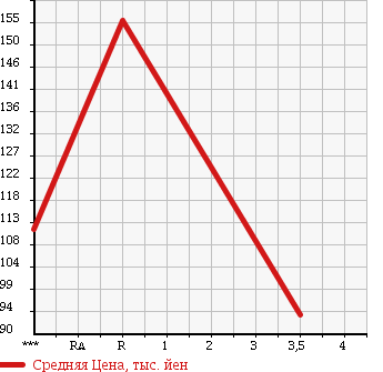 Аукционная статистика: График изменения цены DAIHATSU Дайхатсу  HIJET TRUCK Хайджет Трак  2004 660 S210P TWINCAM SPECIAL в зависимости от аукционных оценок