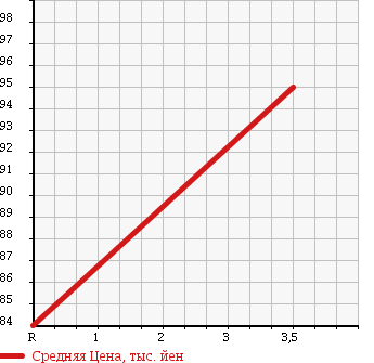 Аукционная статистика: График изменения цены DAIHATSU Дайхатсу  HIJET TRUCK Хайджет Трак  2000 660 S210P TWINCAM SPECIAL 4WD в зависимости от аукционных оценок