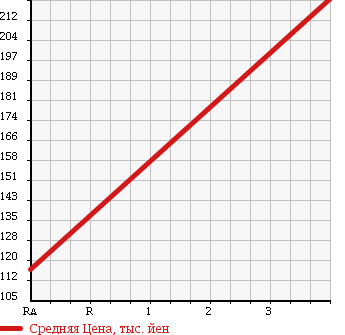 Аукционная статистика: График изменения цены DAIHATSU Дайхатсу  HIJET TRUCK Хайджет Трак  2002 660 S210P TWINCAM SPECIAL 4WD в зависимости от аукционных оценок
