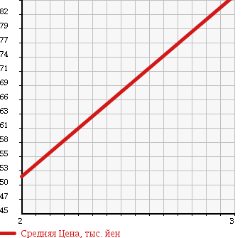 Аукционная статистика: График изменения цены DAIHATSU Дайхатсу  HIJET TRUCK Хайджет Трак  2003 660 S210P TWINCAM SPECIAL 4WD в зависимости от аукционных оценок