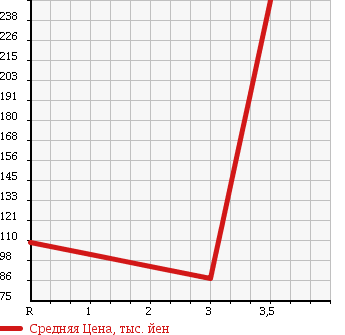 Аукционная статистика: График изменения цены DAIHATSU Дайхатсу  HIJET TRUCK Хайджет Трак  2012 660 S211C 4WD в зависимости от аукционных оценок