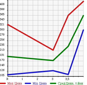 Аукционная статистика: График изменения цены DAIHATSU Дайхатсу  HIJET TRUCK Хайджет Трак  2008 660 S211P в зависимости от аукционных оценок