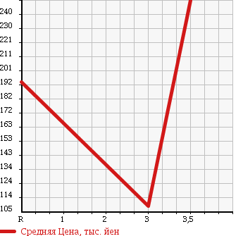Аукционная статистика: График изменения цены DAIHATSU Дайхатсу  HIJET TRUCK Хайджет Трак  2009 660 S211P в зависимости от аукционных оценок