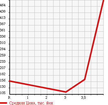 Аукционная статистика: График изменения цены DAIHATSU Дайхатсу  HIJET TRUCK Хайджет Трак  2010 660 S211P в зависимости от аукционных оценок