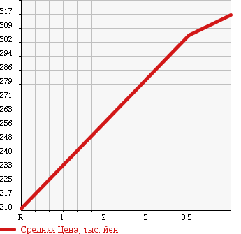 Аукционная статистика: График изменения цены DAIHATSU Дайхатсу  HIJET TRUCK Хайджет Трак  2011 660 S211P в зависимости от аукционных оценок