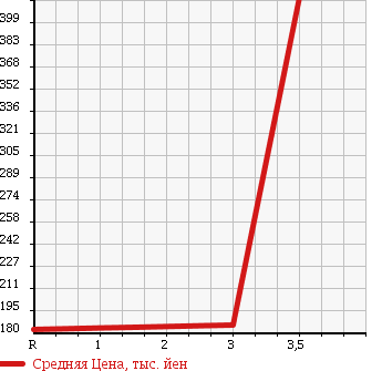 Аукционная статистика: График изменения цены DAIHATSU Дайхатсу  HIJET TRUCK Хайджет Трак  2012 660 S211P в зависимости от аукционных оценок