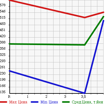 Аукционная статистика: График изменения цены DAIHATSU Дайхатсу  HIJET TRUCK Хайджет Трак  2013 660 S211P в зависимости от аукционных оценок