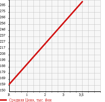 Аукционная статистика: График изменения цены DAIHATSU Дайхатсу  HIJET TRUCK Хайджет Трак  2008 660 S211P .. SPECIAL 4WD в зависимости от аукционных оценок