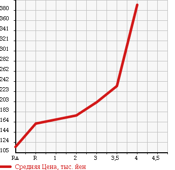 Аукционная статистика: График изменения цены DAIHATSU Дайхатсу  HIJET TRUCK Хайджет Трак  2008 660 S211P 4WD в зависимости от аукционных оценок