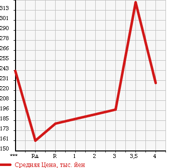 Аукционная статистика: График изменения цены DAIHATSU Дайхатсу  HIJET TRUCK Хайджет Трак  2012 660 S211P 4WD в зависимости от аукционных оценок