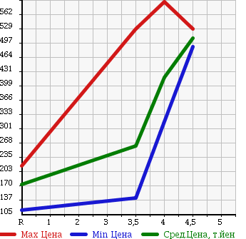 Аукционная статистика: График изменения цены DAIHATSU Дайхатсу  HIJET TRUCK Хайджет Трак  2013 660 S211P 4WD в зависимости от аукционных оценок