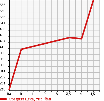 Аукционная статистика: График изменения цены DAIHATSU Дайхатсу  HIJET TRUCK Хайджет Трак  2014 660 S211P 4WD в зависимости от аукционных оценок