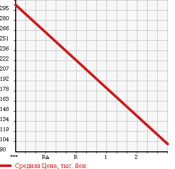 Аукционная статистика: График изменения цены DAIHATSU Дайхатсу  HIJET TRUCK Хайджет Трак  2008 660 S211P 4WD AIR CONDITIONER * POWER STEERING SPECIAL в зависимости от аукционных оценок