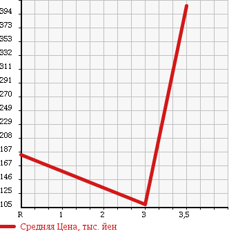 Аукционная статистика: График изменения цены DAIHATSU Дайхатсу  HIJET TRUCK Хайджет Трак  2008 660 S211P 4WD AIR CONDITIONER - POWER STEERING SPECIAL в зависимости от аукционных оценок