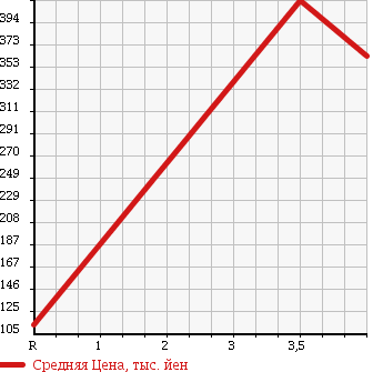 Аукционная статистика: График изменения цены DAIHATSU Дайхатсу  HIJET TRUCK Хайджет Трак  2009 660 S211P 4WD AIR CONDITIONER - POWER STEERING SPECIAL в зависимости от аукционных оценок