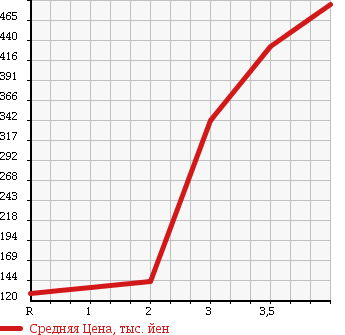 Аукционная статистика: График изменения цены DAIHATSU Дайхатсу  HIJET TRUCK Хайджет Трак  2010 660 S211P 4WD AIR CONDITIONER - POWER STEERING SPECIAL в зависимости от аукционных оценок
