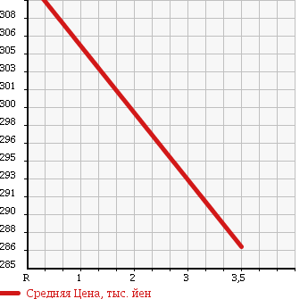 Аукционная статистика: График изменения цены DAIHATSU Дайхатсу  HIJET TRUCK Хайджет Трак  2011 660 S211P 4WD AIR CONDITIONER - POWER STEERING SPECIAL в зависимости от аукционных оценок