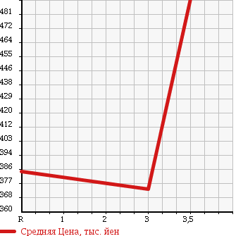 Аукционная статистика: График изменения цены DAIHATSU Дайхатсу  HIJET TRUCK Хайджет Трак  2013 660 S211P 4WD AIR CONDITIONER - POWER STEERING SPECIAL в зависимости от аукционных оценок