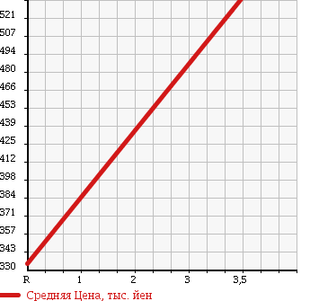 Аукционная статистика: График изменения цены DAIHATSU Дайхатсу  HIJET TRUCK Хайджет Трак  2014 660 S211P 4WD AIR CONDITIONER - POWER STEERING SPECIAL VS в зависимости от аукционных оценок