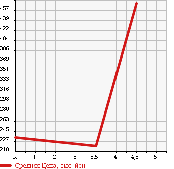 Аукционная статистика: График изменения цены DAIHATSU Дайхатсу  HIJET TRUCK Хайджет Трак  2009 660 S211P 4WD AIR CONDITIONER POWER STEERING SPECIAL в зависимости от аукционных оценок