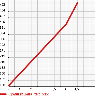 Аукционная статистика: График изменения цены DAIHATSU Дайхатсу  HIJET TRUCK Хайджет Трак  2012 660 S211P 4WD AIR CONDITIONER POWER STEERING SPECIAL в зависимости от аукционных оценок