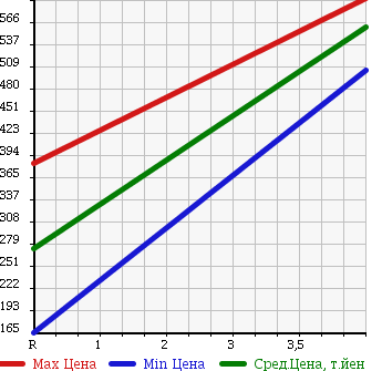 Аукционная статистика: График изменения цены DAIHATSU Дайхатсу  HIJET TRUCK Хайджет Трак  2013 660 S211P 4WD AIR CONDITIONER POWER STEERING SPECIAL в зависимости от аукционных оценок