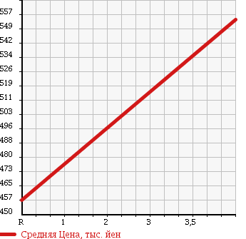 Аукционная статистика: График изменения цены DAIHATSU Дайхатсу  HIJET TRUCK Хайджет Трак  2008 660 S211P 4WD DUMP в зависимости от аукционных оценок