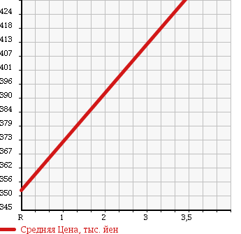 Аукционная статистика: График изменения цены DAIHATSU Дайхатсу  HIJET TRUCK Хайджет Трак  2008 660 S211P 4WD EXTRA в зависимости от аукционных оценок
