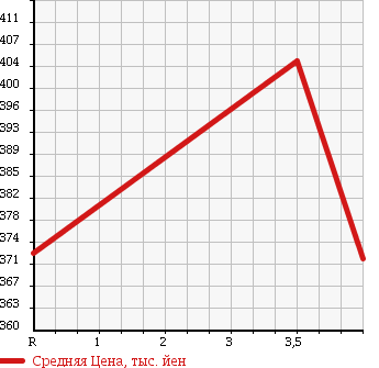 Аукционная статистика: График изменения цены DAIHATSU Дайхатсу  HIJET TRUCK Хайджет Трак  2010 660 S211P 4WD EXTRA в зависимости от аукционных оценок