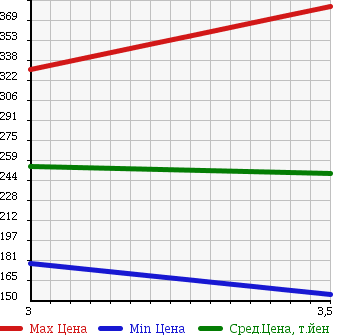 Аукционная статистика: График изменения цены DAIHATSU Дайхатсу  HIJET TRUCK Хайджет Трак  2008 660 S211P 4WD JUMBO в зависимости от аукционных оценок
