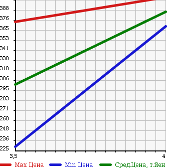 Аукционная статистика: График изменения цены DAIHATSU Дайхатсу  HIJET TRUCK Хайджет Трак  2009 660 S211P 4WD JUMBO в зависимости от аукционных оценок