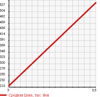 Аукционная статистика: График изменения цены DAIHATSU Дайхатсу  HIJET TRUCK Хайджет Трак  2012 660 S211P 4WD JUMBO в зависимости от аукционных оценок