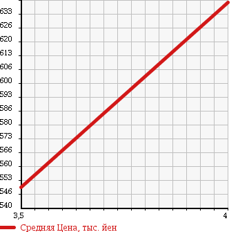 Аукционная статистика: График изменения цены DAIHATSU Дайхатсу  HIJET TRUCK Хайджет Трак  2013 660 S211P 4WD JUMBO в зависимости от аукционных оценок