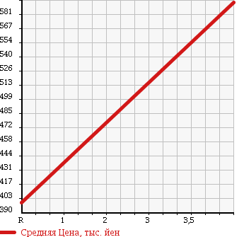 Аукционная статистика: График изменения цены DAIHATSU Дайхатсу  HIJET TRUCK Хайджет Трак  2010 660 S211P 4WD LOW DUMP в зависимости от аукционных оценок