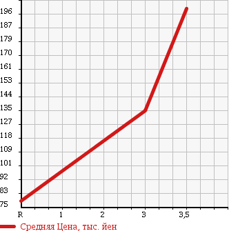 Аукционная статистика: График изменения цены DAIHATSU Дайхатсу  HIJET TRUCK Хайджет Трак  2008 660 S211P 4WD NOUYOU SPECIAL в зависимости от аукционных оценок