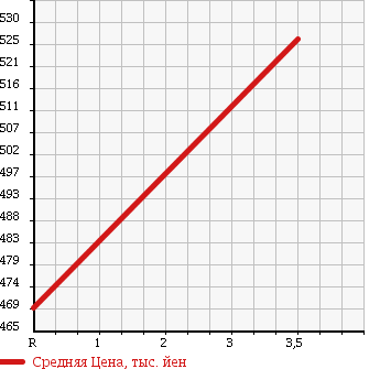 Аукционная статистика: График изменения цены DAIHATSU Дайхатсу  HIJET TRUCK Хайджет Трак  2012 660 S211P 4WD NOUYOU SPECIAL в зависимости от аукционных оценок