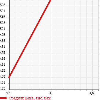 Аукционная статистика: График изменения цены DAIHATSU Дайхатсу  HIJET TRUCK Хайджет Трак  2014 660 S211P 4WD NOUYOU SPECIAL VS в зависимости от аукционных оценок