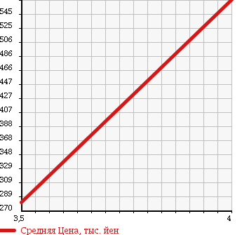 Аукционная статистика: График изменения цены DAIHATSU Дайхатсу  HIJET TRUCK Хайджет Трак  2011 660 S211P 4WD SPECIAL в зависимости от аукционных оценок