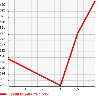 Аукционная статистика: График изменения цены DAIHATSU Дайхатсу  HIJET TRUCK Хайджет Трак  2010 660 S211P AIR CONDITIONER * POWER STEERING SPECIAL в зависимости от аукционных оценок