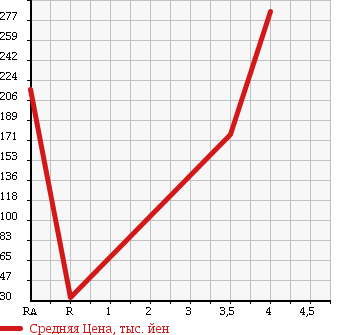 Аукционная статистика: График изменения цены DAIHATSU Дайхатсу  HIJET TRUCK Хайджет Трак  2012 660 S211P AIR CONDITIONER * POWER STEERING SPECIAL в зависимости от аукционных оценок